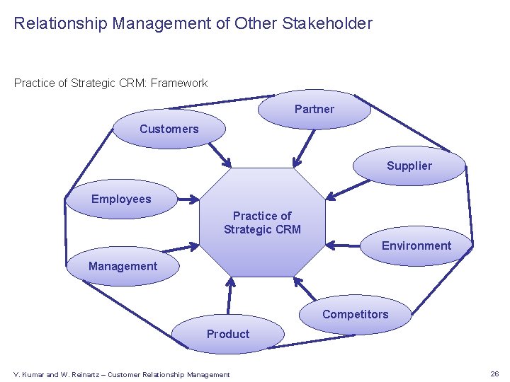 Relationship Management of Other Stakeholder Practice of Strategic CRM: Framework Partner Customers Supplier Employees