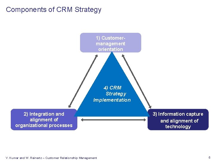Components of CRM Strategy 1) Customermanagement orientation 4) CRM Strategy Implementation 2) Integration and