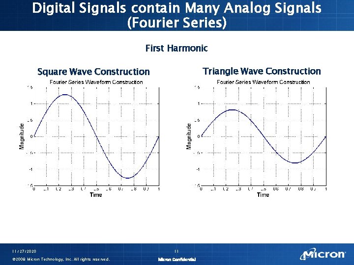 Digital Signals contain Many Analog Signals (Fourier Series) First Harmonic Triangle Wave Construction Square