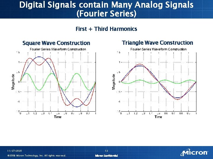 Digital Signals contain Many Analog Signals (Fourier Series) First + Third Harmonics Triangle Wave