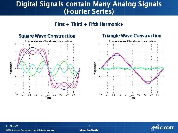 Digital Signals contain Many Analog Signals (Fourier Series) First + Third + Fifth Harmonics