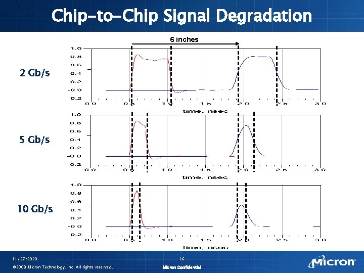 Chip-to-Chip Signal Degradation 6 inches 2 Gbps Gb/s 1 5 Gb/s 10 Gb/s 11/27/2020