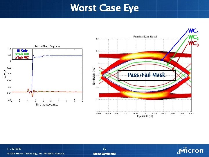 Worst Case Eye WC 1 WC 2 WC 3 ISI Only x. Talk DBI