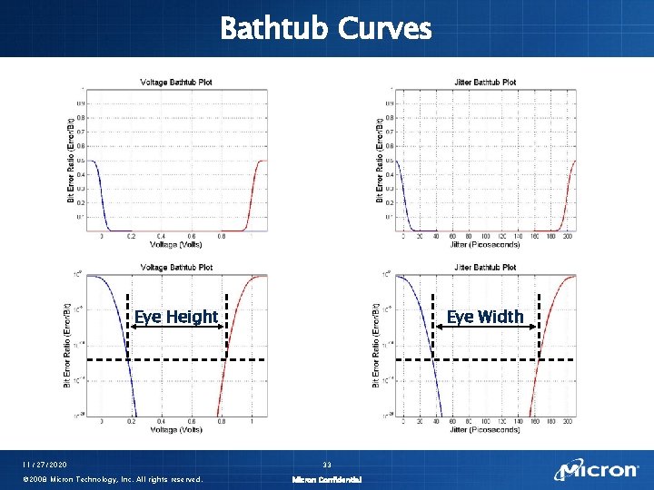 Bathtub Curves Eye Height 11/27/2020 © 2008 Micron Technology, Inc. All rights reserved. Eye