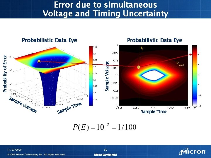 Error due to simultaneous Voltage and Timing Uncertainty Probabilistic Data Eye VREF Sample Voltage