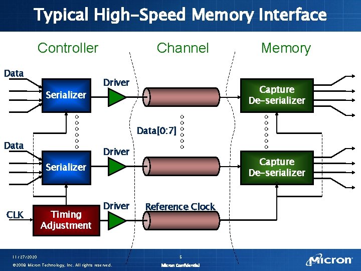 Typical High-Speed Memory Interface Controller Data Serializer Channel Driver Memory Capture De-serializer Data[0: 7]