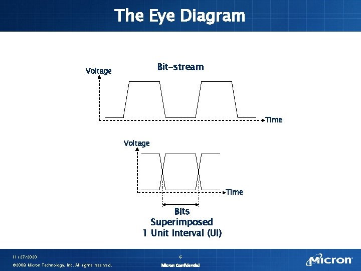 The Eye Diagram Bit-stream Voltage Time Bits Superimposed 1 Unit Interval (UI) 11/27/2020 ©