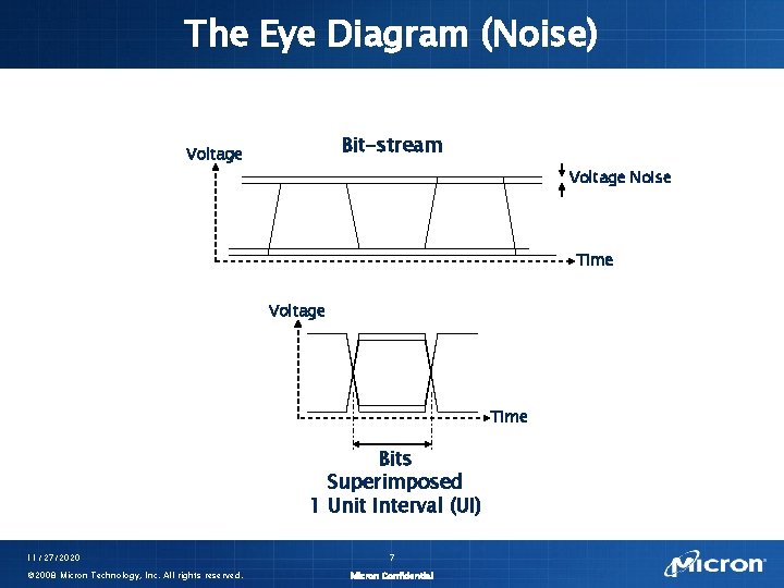 The Eye Diagram (Noise) Bit-stream Voltage Noise Time Voltage Time Bits Superimposed 1 Unit