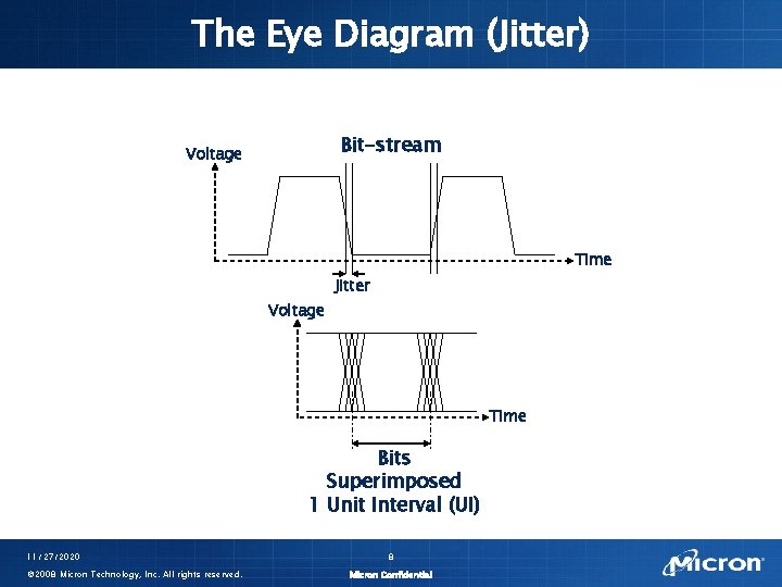The Eye Diagram (Jitter) Bit-stream Voltage Time Jitter Voltage Time Bits Superimposed 1 Unit