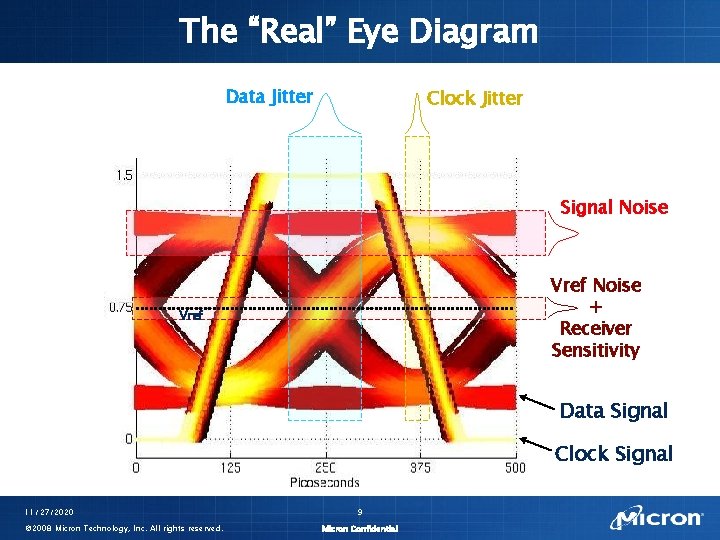 The “Real” Eye Diagram Data Jitter Clock Jitter Signal Noise Vref Noise + Receiver