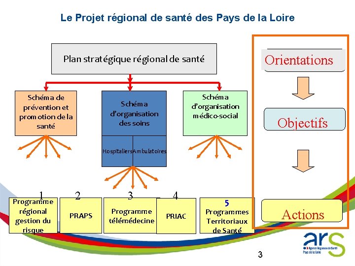 Le Projet régional de santé des Pays de la Loire Orientations Plan stratégique régional