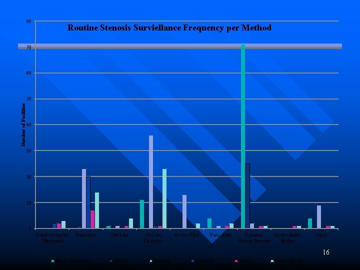 80 Routine Stenosis Surviellance Frequency per Method 70 60 Number of Facilities 50 40 80 Routine Stenosis Surviellance Frequency per Method 70 60 Number of Facilities 50 40