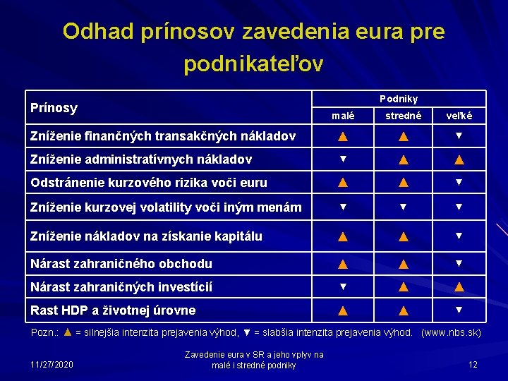 Odhad prínosov zavedenia eura pre podnikateľov Podniky Prínosy malé stredné veľké Zníženie finančných transakčných