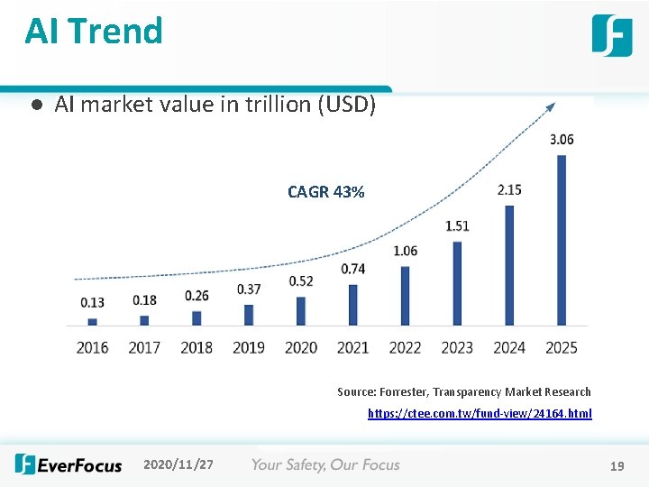 AI Trend l AI market value in trillion (USD) CAGR 43% Source: Forrester, Transparency