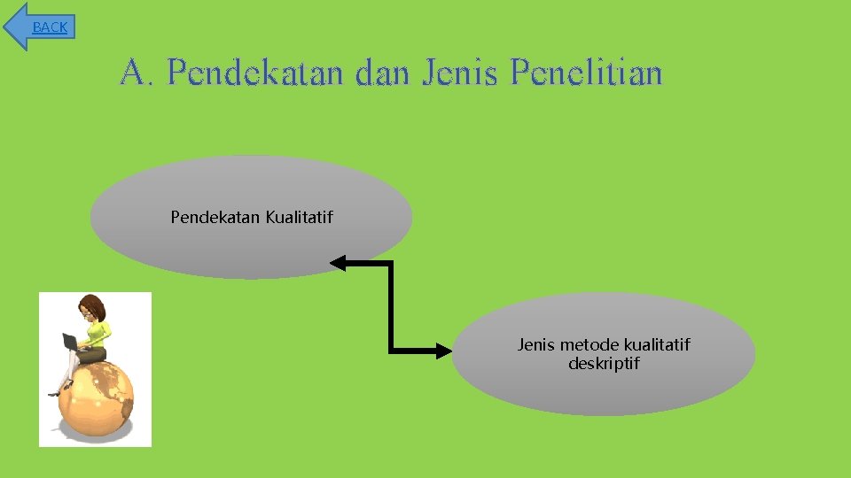 BACK A. Pendekatan dan Jenis Penelitian Pendekatan Kualitatif Jenis metode kualitatif deskriptif 