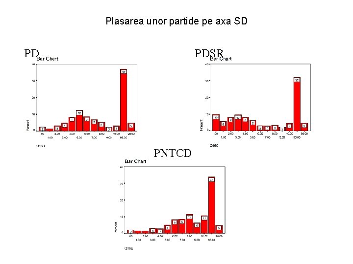 Plasarea unor partide pe axa SD PD PDSR PNTCD 