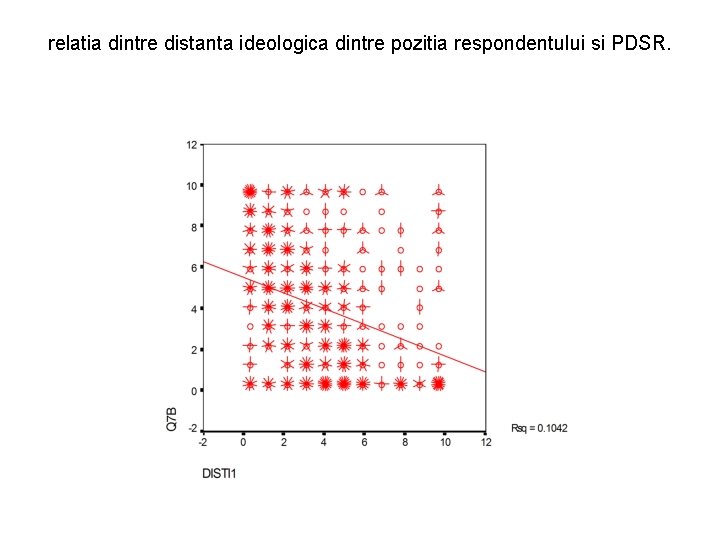 relatia dintre distanta ideologica dintre pozitia respondentului si PDSR. 