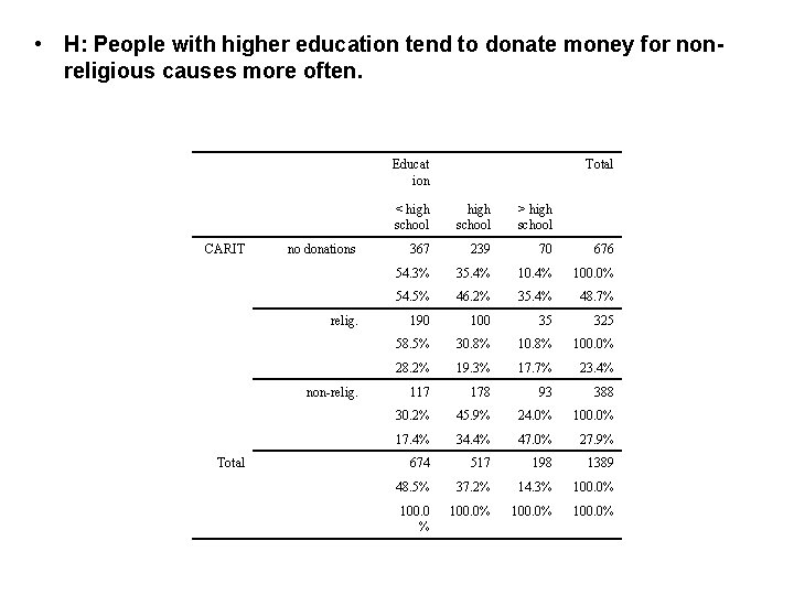  • H: People with higher education tend to donate money for nonreligious causes