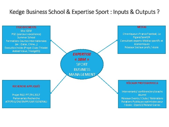 Kedge Business School & Expertise Sport : Inputs & Outputs ? Enseignements ENSEIGNEMENTS Msc