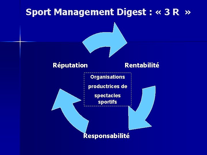 Sport Management Digest : « 3 R » Rentabilité Réputation Organisations productrices de spectacles