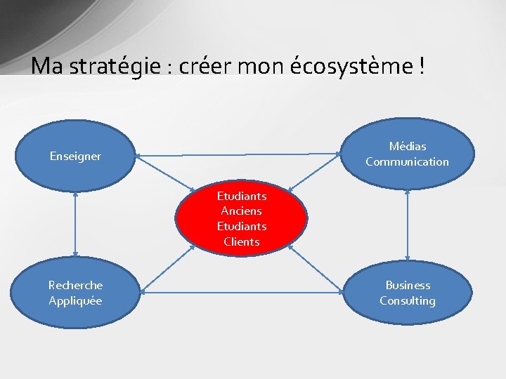 Ma stratégie : créer mon écosystème ! Médias Communication Enseigner Etudiants Anciens Etudiants Clients