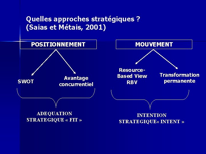 Quelles approches stratégiques ? (Saias et Métais, 2001) POSITIONNEMENT SWOT Avantage concurrentiel ADEQUATION STRATEGIQUE