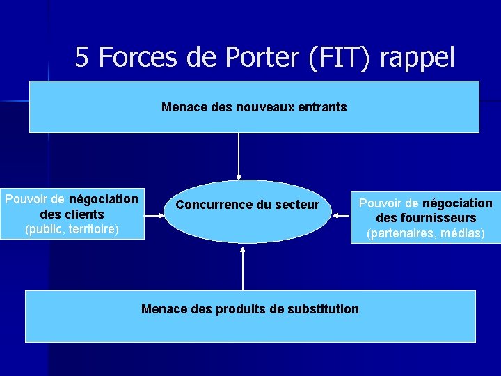 5 Forces de Porter (FIT) rappel Menace des nouveaux entrants Pouvoir de négociation des