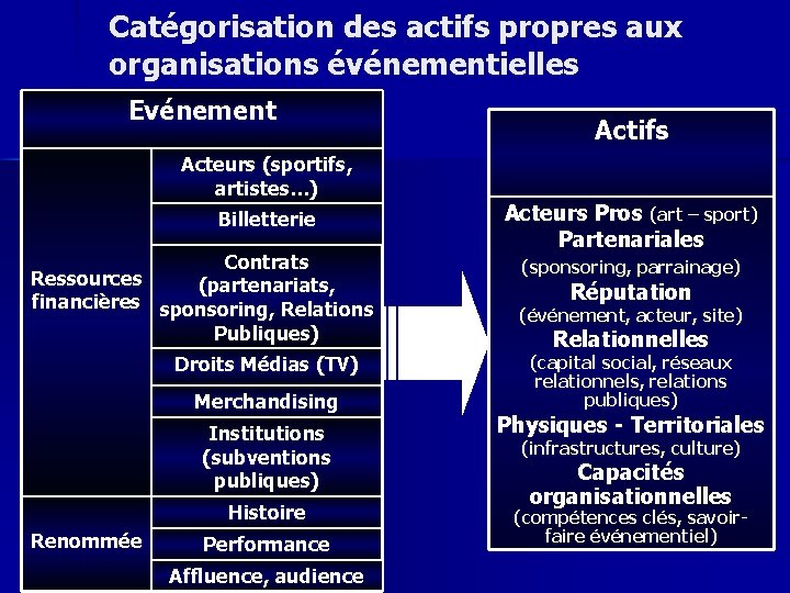 Catégorisation des actifs propres aux organisations événementielles Evénement Acteurs (sportifs, artistes…) Billetterie Contrats Ressources