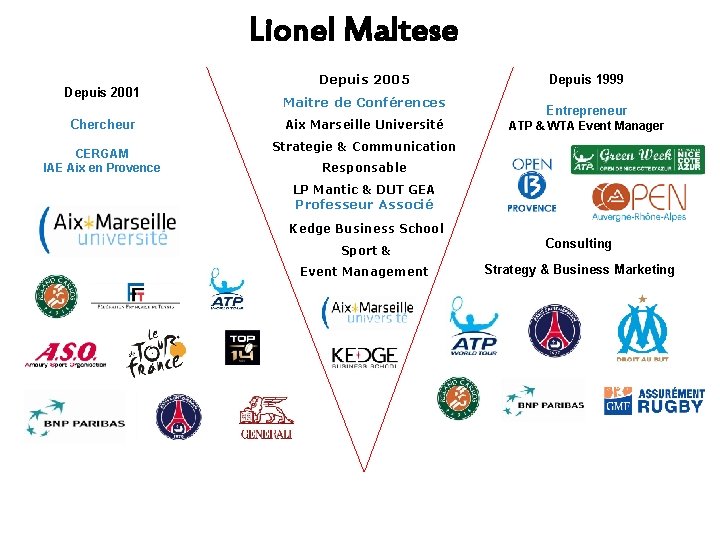 Lionel Maltese Depuis 2001 Chercheur CERGAM IAE Aix en Provence Depuis 2005 Maitre de