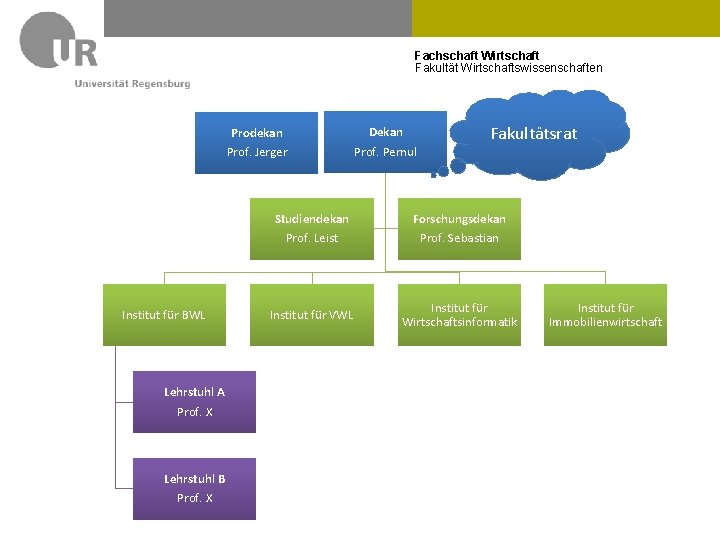 Fachschaft Wirtschaft Fakultät Wirtschaftswissenschaften Prodekan Prof. Jerger Institut für BWL Lehrstuhl A Prof. X
