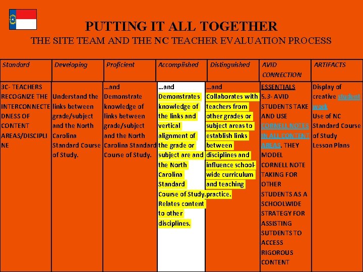 PUTTING IT ALL TOGETHER THE SITE TEAM AND THE NC TEACHER EVALUATION PROCESS Standard PUTTING IT ALL TOGETHER THE SITE TEAM AND THE NC TEACHER EVALUATION PROCESS Standard