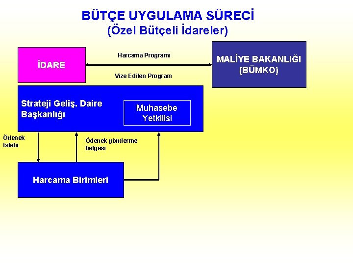 BÜTÇE UYGULAMA SÜRECİ (Özel Bütçeli İdareler) Harcama Programı İDARE Vize Edilen Program Strateji Geliş.