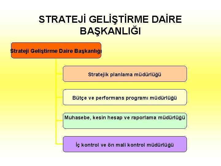 STRATEJİ GELİŞTİRME DAİRE BAŞKANLIĞI Strateji Geliştirme Daire Başkanlığı Stratejik planlama müdürlüğü Bütçe ve performans