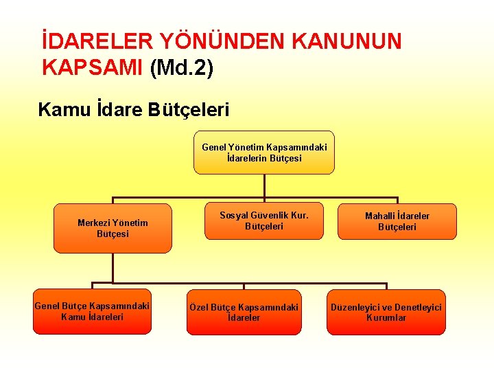 İDARELER YÖNÜNDEN KANUNUN KAPSAMI (Md. 2) Kamu İdare Bütçeleri Genel Yönetim Kapsamındaki İdarelerin Bütçesi