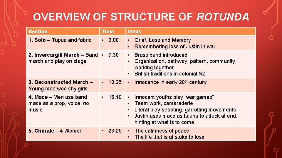 OVERVIEW OF STRUCTURE OF ROTUNDA Section Time Ideas 1. Solo – Tupua and fabric OVERVIEW OF STRUCTURE OF ROTUNDA Section Time Ideas 1. Solo – Tupua and fabric