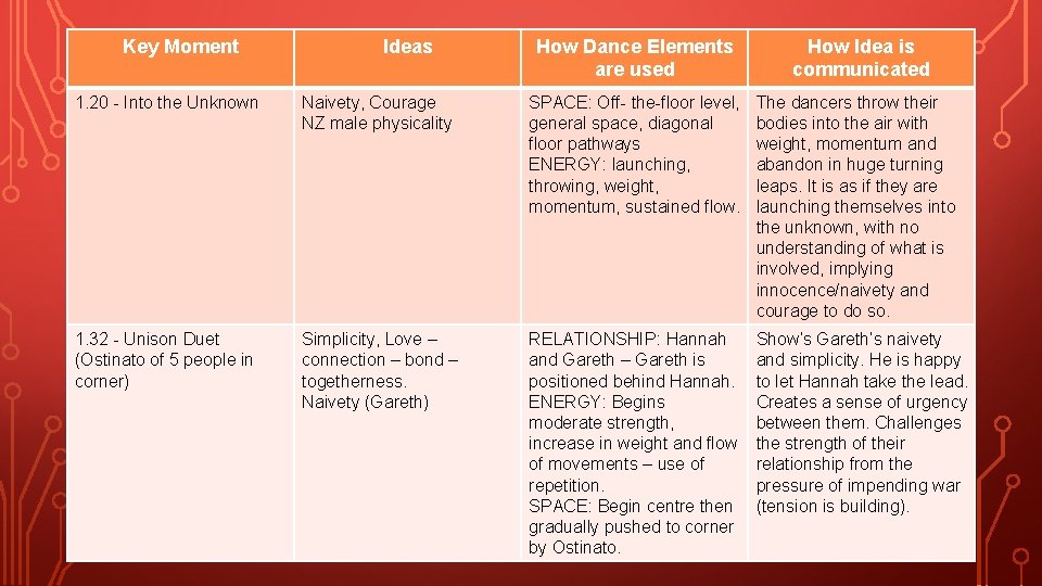Key Moment Ideas How Dance Elements are used How Idea is communicated 1. 20 Key Moment Ideas How Dance Elements are used How Idea is communicated 1. 20