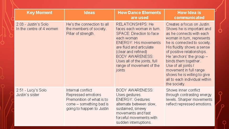 Key Moment Ideas How Dance Elements are used How Idea is communicated 2. 03 Key Moment Ideas How Dance Elements are used How Idea is communicated 2. 03