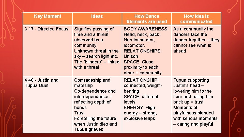 Key Moment Ideas How Dance Elements are used How Idea is communicated 3. 17 Key Moment Ideas How Dance Elements are used How Idea is communicated 3. 17