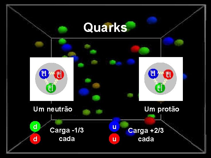 Quarks Um neutrão d d Carga -1/3 cada Um protão u u Carga +2/3