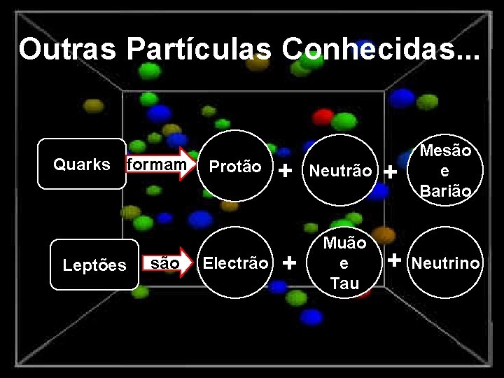Outras Partículas Conhecidas. . . Quarks formam Leptões são Protão Electrão + Neutrão +