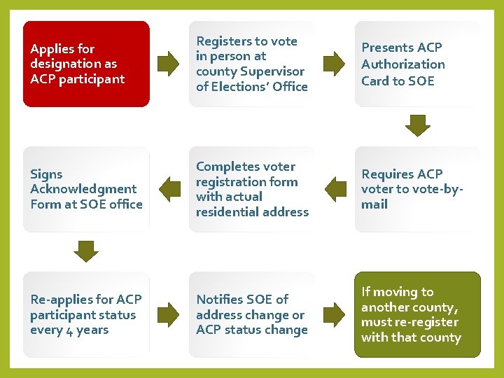 Applies for designation as ACP participant Registers to vote in person at county Supervisor