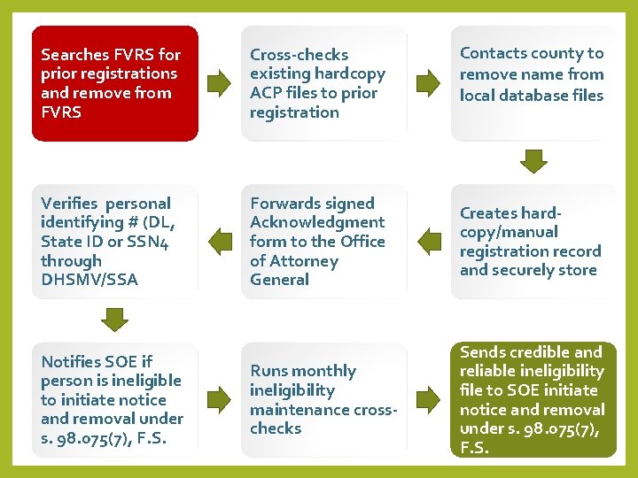 Searches FVRS for prior registrations and remove from FVRS Cross-checks existing hardcopy ACP files