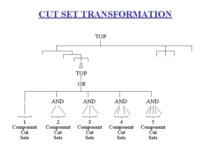 CUT SET TRANSFORMATION TOP OR 1 Component Cut Sets AND AND 2 Component Cut