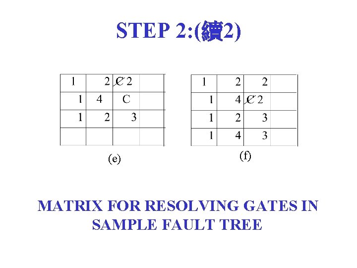 STEP 2: (續2) (e) (f) MATRIX FOR RESOLVING GATES IN SAMPLE FAULT TREE 