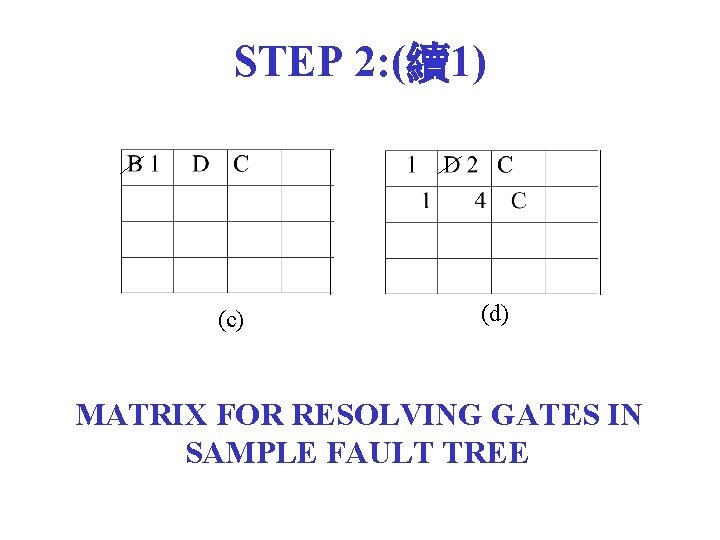 STEP 2: (續1) (c) (d) MATRIX FOR RESOLVING GATES IN SAMPLE FAULT TREE 