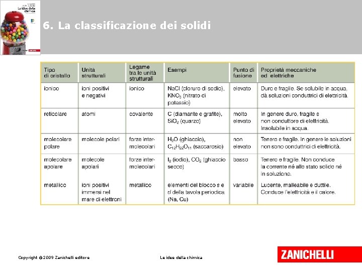 6. La classificazione dei solidi Copyright © 2009 Zanichelli editore Le idee della chimica