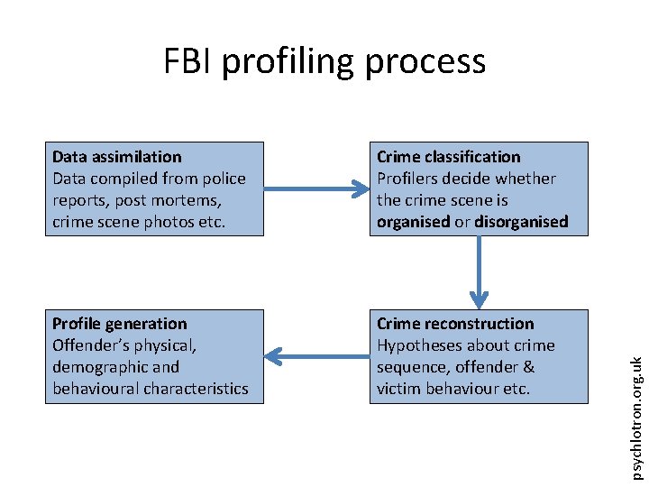 Data assimilation Data compiled from police reports, post mortems, crime scene photos etc. Crime