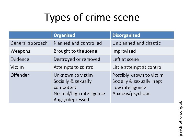 Organised Disorganised General approach Planned and controlled Unplanned and chaotic Weapons Brought to the