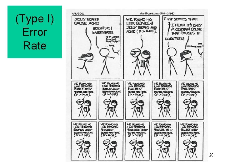 (Type I) Error Rate STA 6166 - MCP 20 