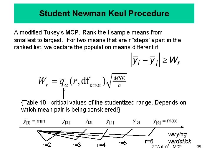 Student Newman Keul Procedure A modified Tukey’s MCP. Rank the t sample means from